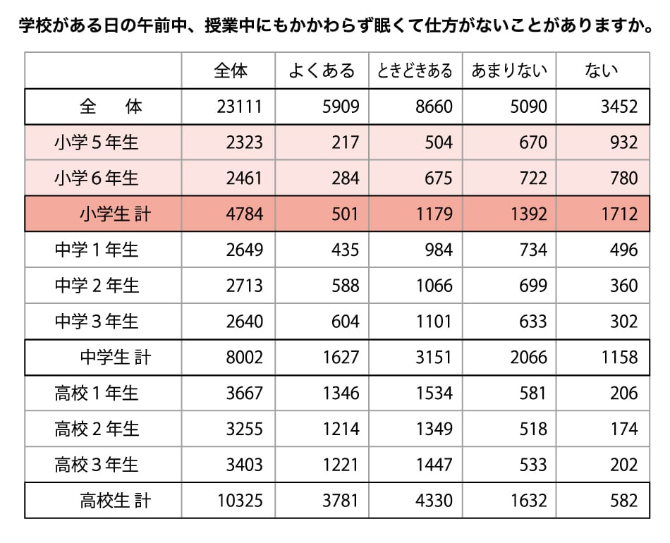 学校がある日の午前中、授業中に眠くなってしまう学生の数