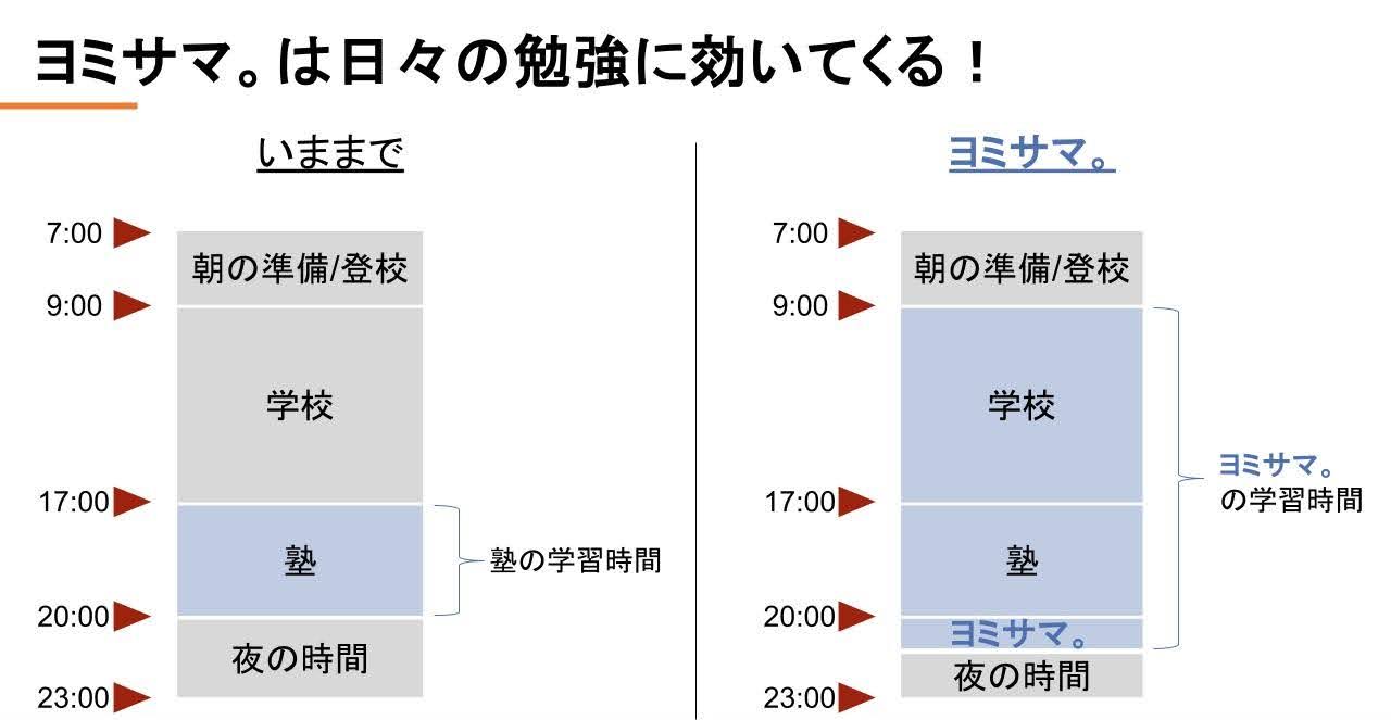 ヨミサマに通う前後での生徒の一日のスケジュールの比較