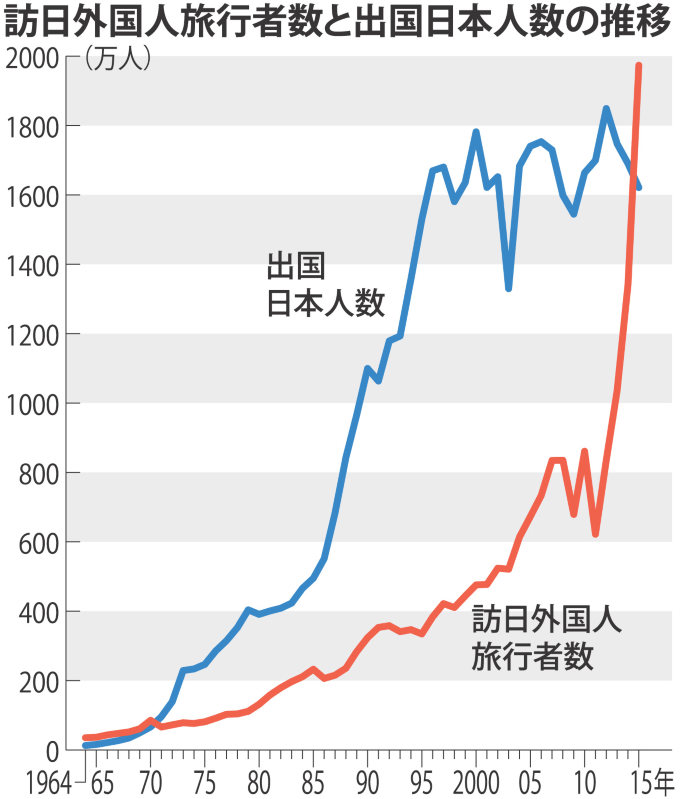 訪日外国人と出国日本人数