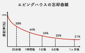 忘却曲線