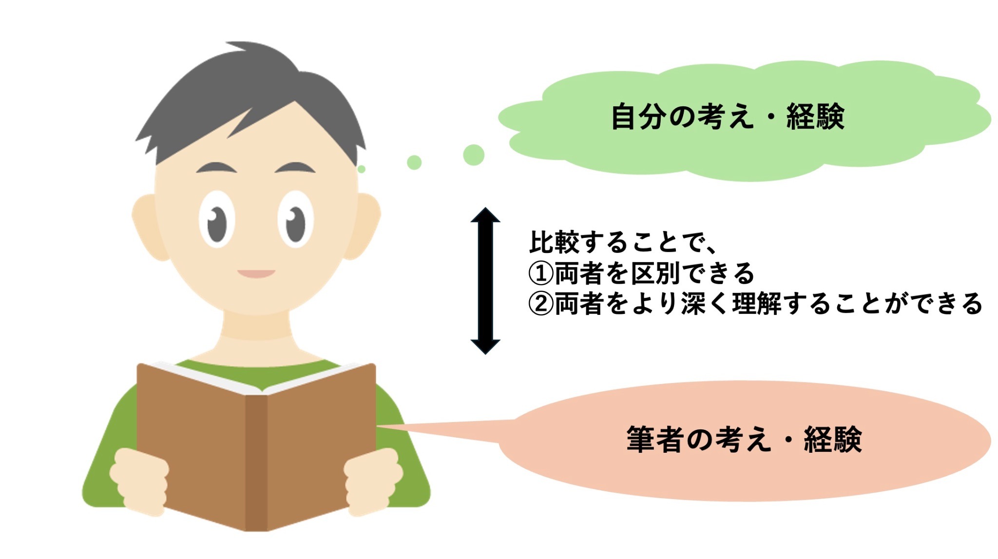 自分の経験・認識と本文を対比させる読み方のイメージ