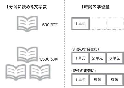 読書スピードと学習量